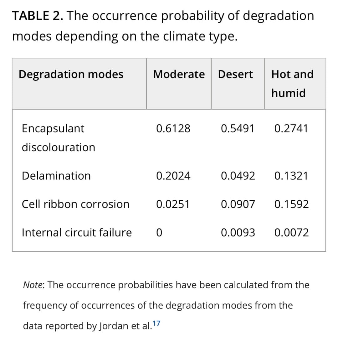 The occurrence probability of solar panel degradation modes depending on the climate type.
