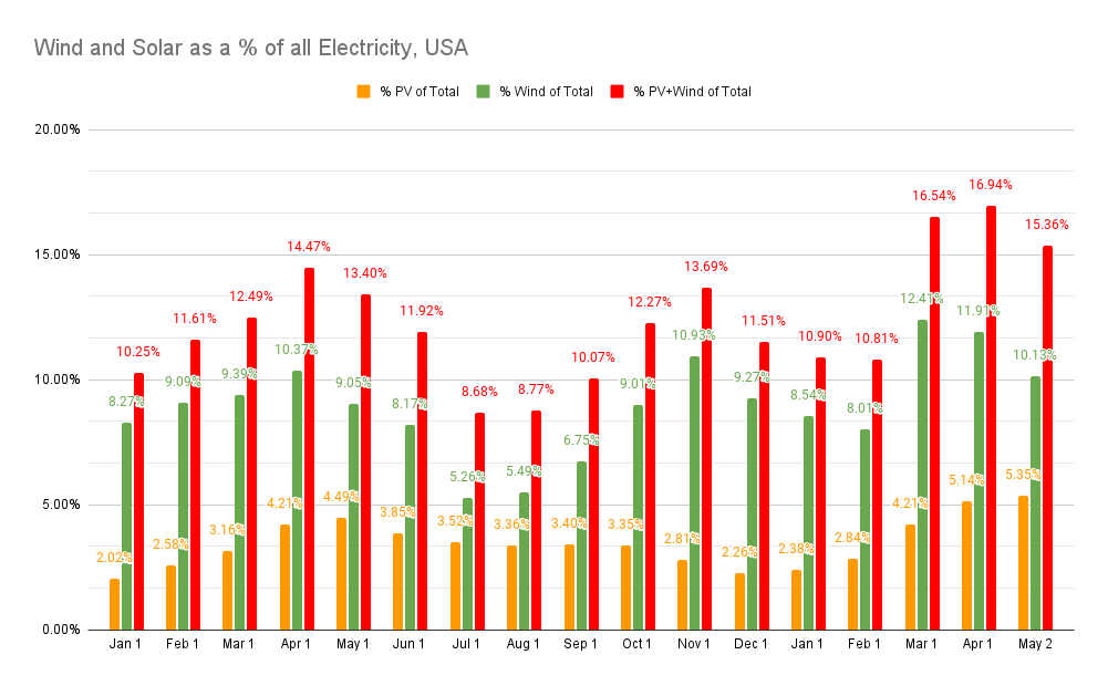 Wind and Solar as a % of all Electricity, USA