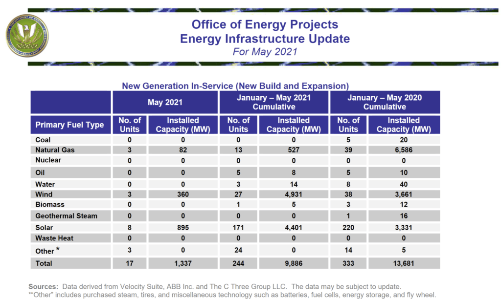 Office of energy Projects Energy Infrastructure Update for May 2021