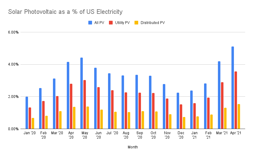 Solar as % of US demand