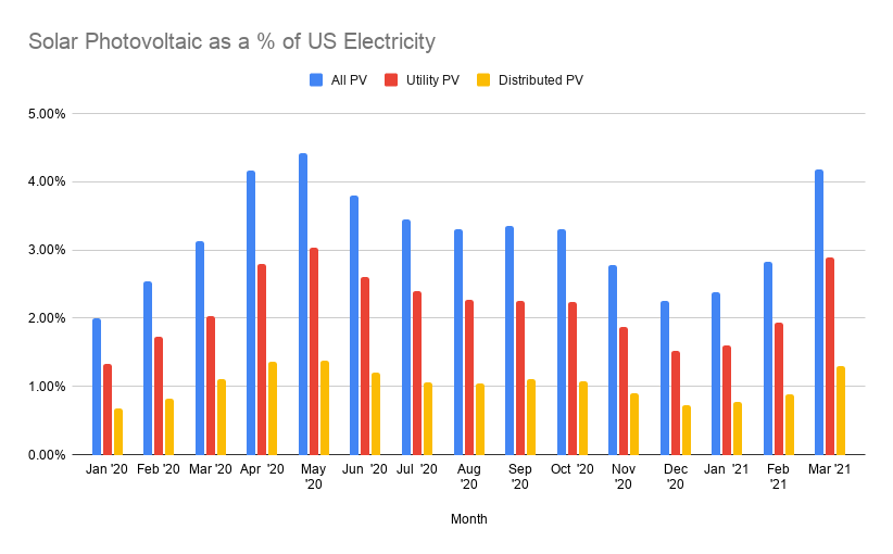 Solar voltaic as a percentage of us electricity