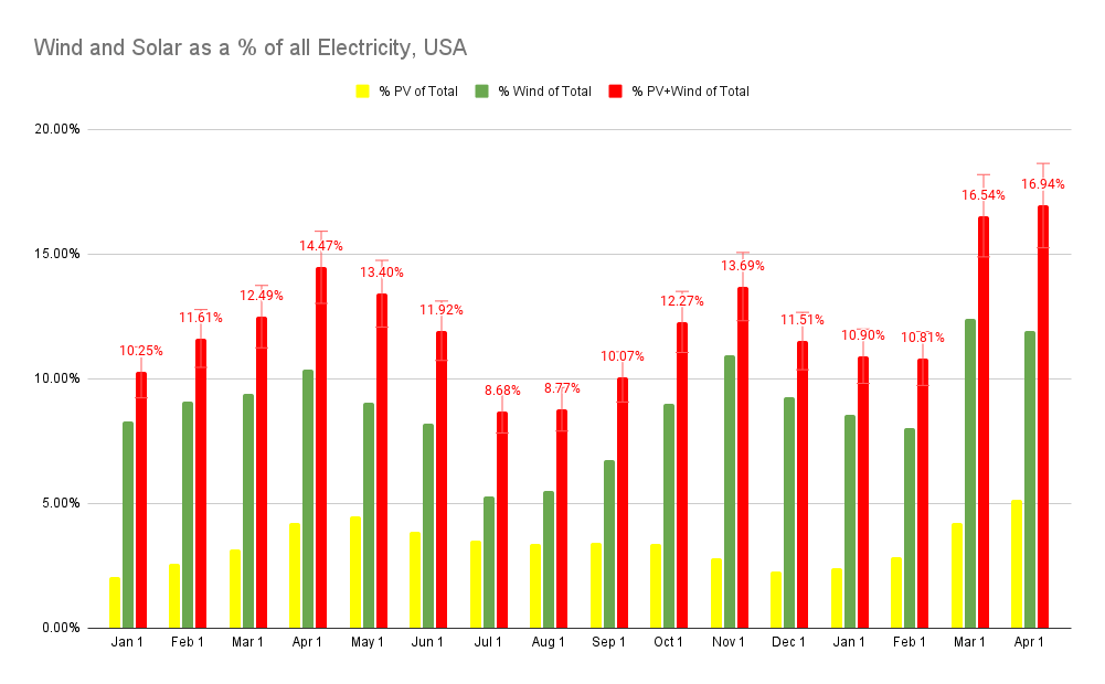 Wind and solar combined as % of US electricity