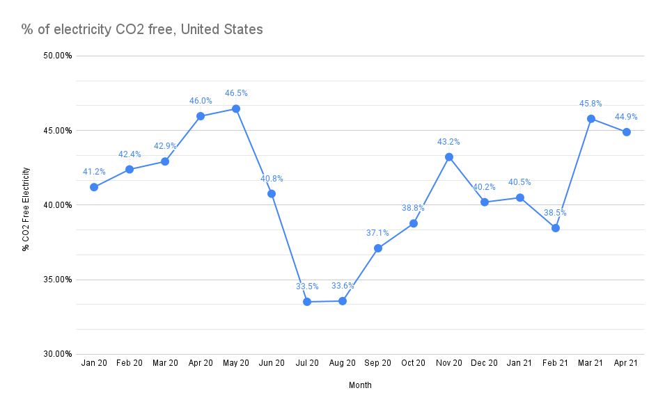 Percentage of US electricity that is CO2 Free 2021